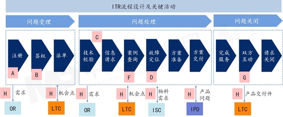 流程與運(yùn)營 從問題到解決（ITR）——企業(yè)高效運(yùn)營的中樞